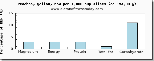 magnesium and nutritional content in a peach